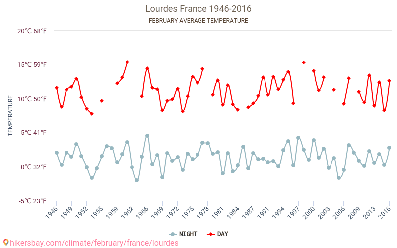 Lourdes - เปลี่ยนแปลงภูมิอากาศ 1946 - 2016 Lourdes ในหลายปีที่ผ่านมามีอุณหภูมิเฉลี่ย กุมภาพันธ์ มีสภาพอากาศเฉลี่ย hikersbay.com