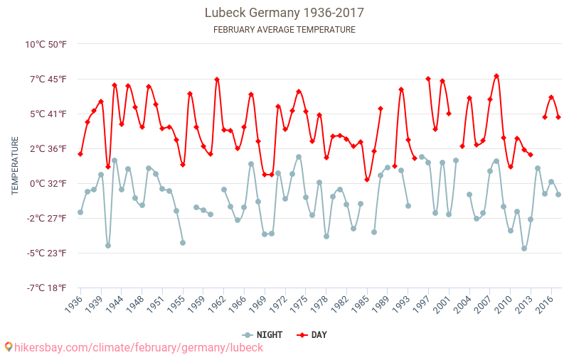 Lubeck - जलवायु परिवर्तन 1936 - 2017 Lubeck में वर्षों से औसत तापमान। फ़रवरी में औसत मौसम। hikersbay.com