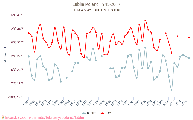 Lublin - Klimaendringer 1945 - 2017 Gjennomsnittstemperatur i Lublin gjennom årene. Gjennomsnittlig vær i Februar. hikersbay.com