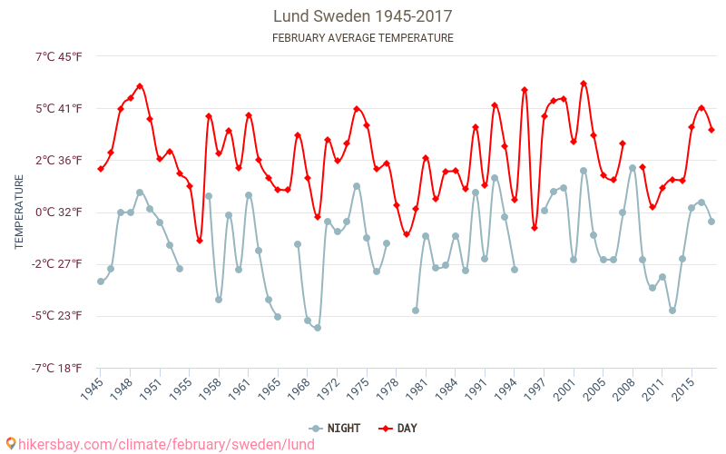 Lund - Klimatické změny 1945 - 2017 Průměrná teplota v Lund během let. Průměrné počasí v Únor. hikersbay.com