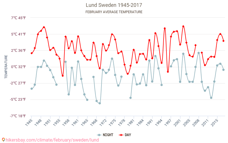 לונד - שינוי האקלים 1945 - 2017 טמפרטורה ממוצעת ב לונד במשך השנים. מזג אוויר ממוצע ב פברואר. hikersbay.com