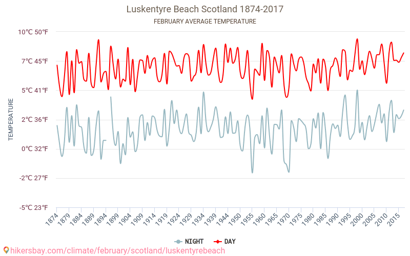 Luskentyre пляж - Зміна клімату 1874 - 2017 Середня температура в Luskentyre пляж протягом років. Середня погода в лютому. hikersbay.com