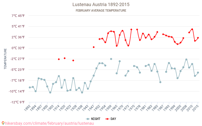 Лустенау - Климата 1892 - 2015 Средна температура в Лустенау през годините. Средно време в Февруари. hikersbay.com