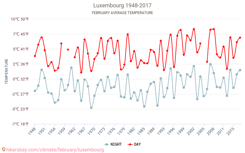 Lüksemburg - İklim değişikliği 1948 - 2017 Yıllar boyunca Lüksemburg içinde ortalama sıcaklık. Şubat içinde ortalama hava durumu. hikersbay.com