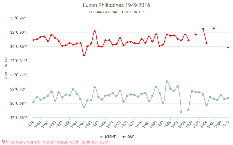呂宋 - 气候变化 1949 - 2016 呂宋 多年来的平均温度。 2月 的平均天气。 hikersbay.com