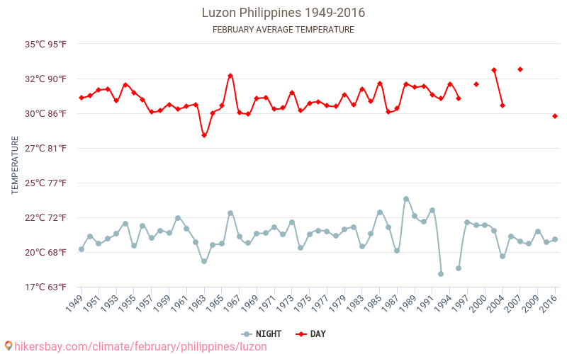 Лусон - Изменение климата 1949 - 2016 Средняя температура в Лусон за годы. Средняя погода в феврале. hikersbay.com