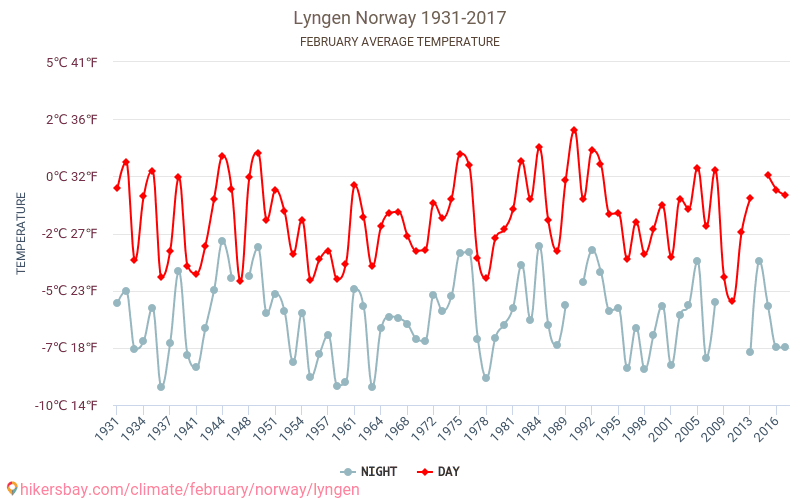 Lyngen - Klimawandel- 1931 - 2017 Durchschnittliche Temperatur in Lyngen über die Jahre. Durchschnittliches Wetter in Februar. hikersbay.com