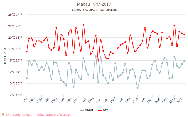 Macao - Klimaendringer 1947 - 2017 Gjennomsnittstemperatur i Macao gjennom årene. Gjennomsnittlig vær i Februar. hikersbay.com