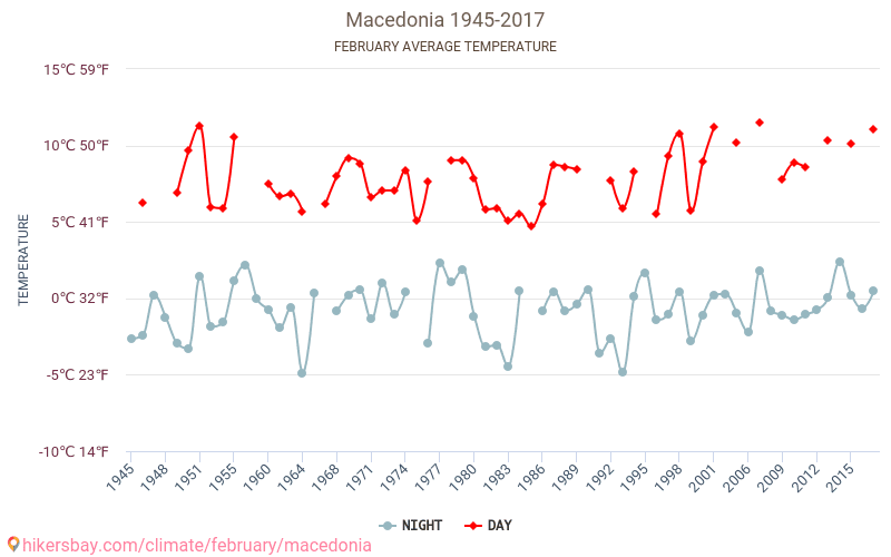 Makedonia - Klimaendringer 1945 - 2017 Gjennomsnittstemperatur i Makedonia gjennom årene. Gjennomsnittlig vær i Februar. hikersbay.com