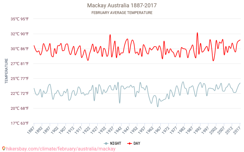Mackay - Klimatförändringarna 1887 - 2017 Medeltemperatur i Mackay under åren. Genomsnittligt väder i Februari. hikersbay.com