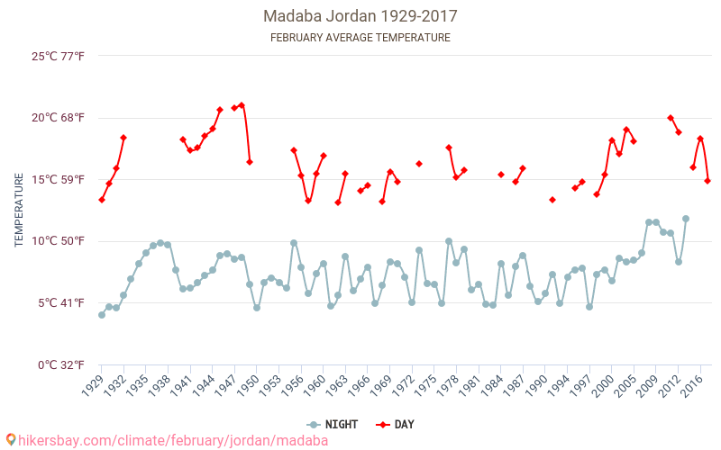 Madaba - Климата 1929 - 2017 Средна температура в Madaba през годините. Средно време в Февруари. hikersbay.com