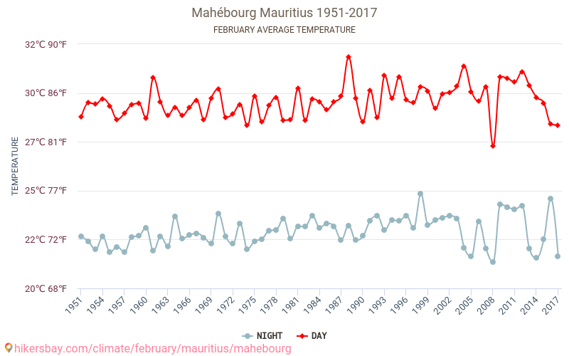 Mahébourg - Cambiamento climatico 1951 - 2017 Temperatura media in Mahébourg nel corso degli anni. Clima medio a febbraio. hikersbay.com