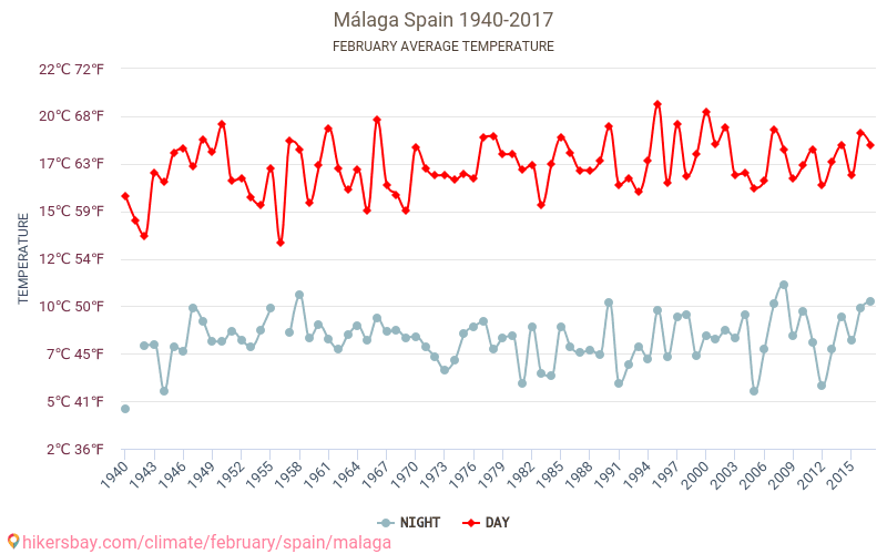 マラガ マラガ スペイン で 2 月 の天気予報 21