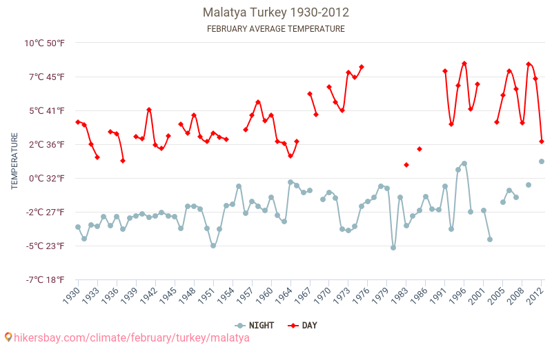 マラティヤ - 気候変動 1930 - 2012 マラティヤ の平均気温と、過去数年のデータ。 2月 の平均天気。 hikersbay.com