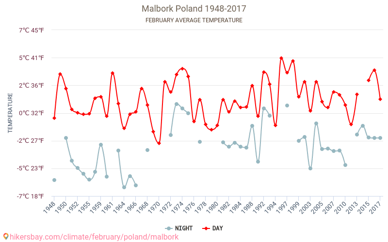 Malbork - Zmiany klimatu 1948 - 2017 Średnie temperatury w Malborku w ubiegłych latach. Średnia pogoda w lutym. hikersbay.com