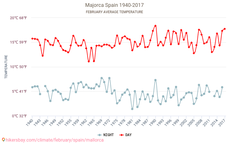 Mallorca - Klimaendringer 1940 - 2017 Gjennomsnittstemperatur i Mallorca gjennom årene. Gjennomsnittlig vær i Februar. hikersbay.com