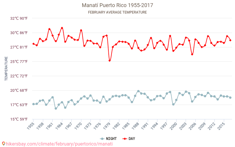 Manatí - تغير المناخ 1955 - 2017 متوسط درجة الحرارة في Manatí على مر السنين. متوسط الطقس في فبراير. hikersbay.com