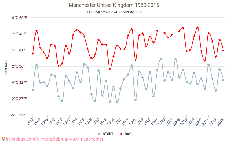 Манчестер - Изменение климата 1960 - 2015 Средняя температура в Манчестер за годы. Средняя погода в феврале. hikersbay.com
