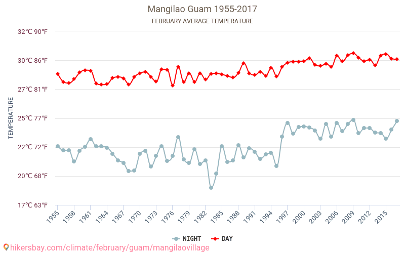 Mangilao aldea - El cambio climático 1955 - 2017 Temperatura media en Mangilao aldea sobre los años. Tiempo promedio en Febrero. hikersbay.com