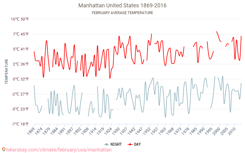 Manhattan - Klimaatverandering 1869 - 2016 Gemiddelde temperatuur in de Manhattan door de jaren heen. Het gemiddelde weer in Februari. hikersbay.com