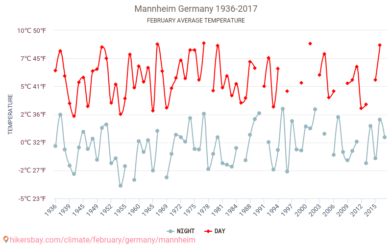 Manheima - Klimata pārmaiņu 1936 - 2017 Vidējā temperatūra Manheima gada laikā. Vidējais laiks Februāris. hikersbay.com