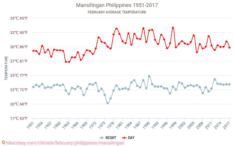 Mansilingan - שינוי האקלים 1951 - 2017 טמפרטורה ממוצעת ב Mansilingan במשך השנים. מזג אוויר ממוצע ב פברואר. hikersbay.com