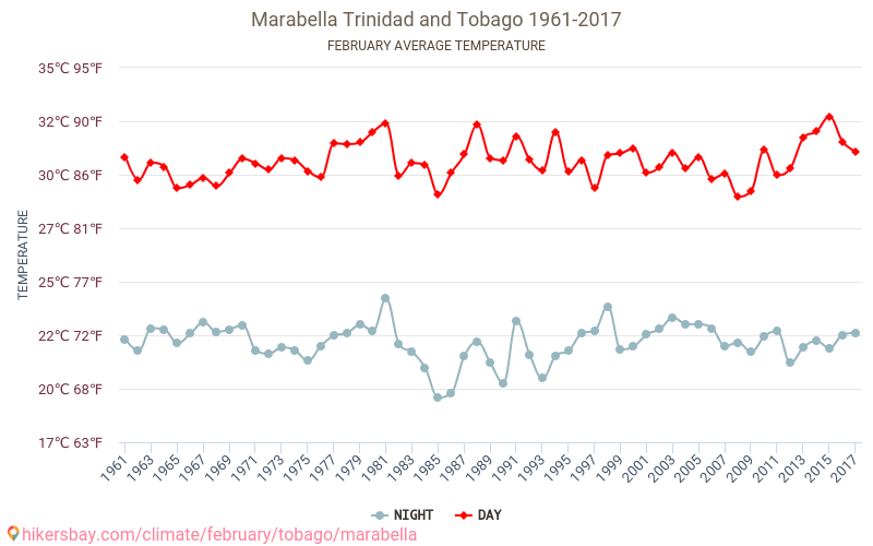 Marabella - שינוי האקלים 1961 - 2017 טמפרטורה ממוצעת ב Marabella במשך השנים. מזג אוויר ממוצע ב פברואר. hikersbay.com