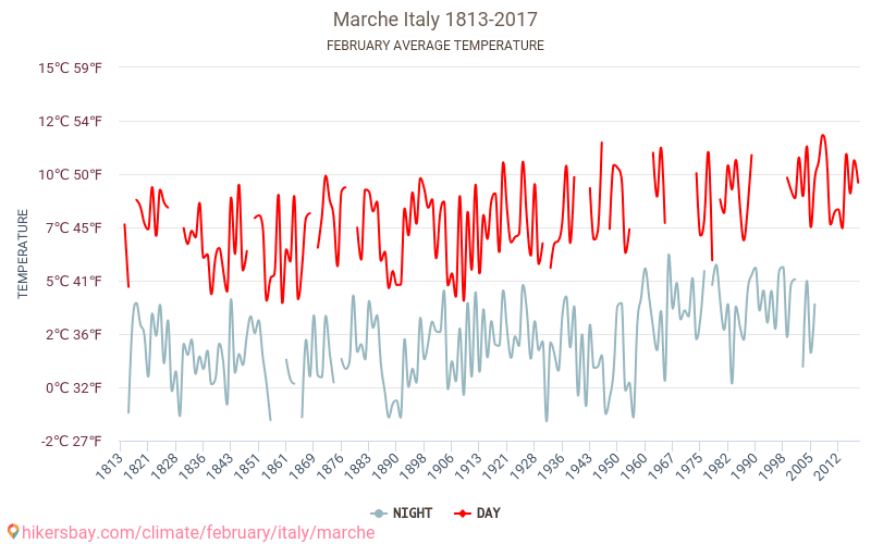 马尔凯大区 - 气候变化 1813 - 2017 马尔凯大区 多年来的平均温度。 2月 的平均天气。 hikersbay.com