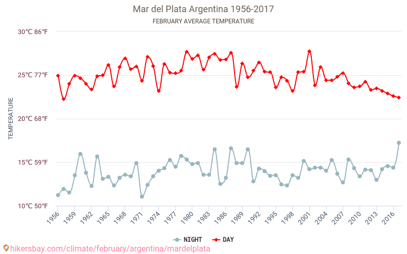 Mar del Plata - Climate change 1956 - 2017 Average temperature in Mar del Plata over the years. Average weather in February. hikersbay.com