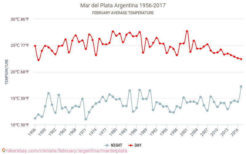 מאר דל פלאטה - שינוי האקלים 1956 - 2017 טמפרטורה ממוצעת ב מאר דל פלאטה במשך השנים. מזג אוויר ממוצע ב פברואר. hikersbay.com