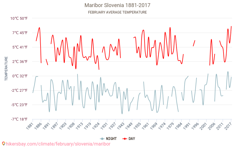 Maribor - Cambiamento climatico 1881 - 2017 Temperatura media in Maribor nel corso degli anni. Clima medio a febbraio. hikersbay.com