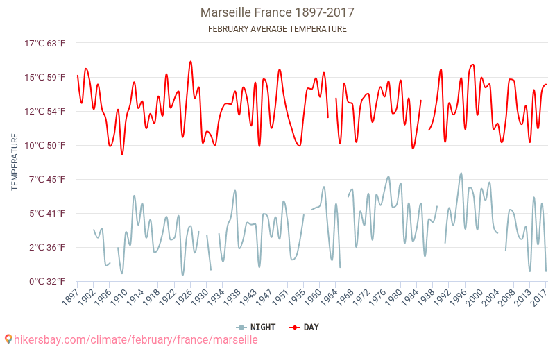 Marseille - Klimaatverandering 1897 - 2017 Gemiddelde temperatuur in Marseille door de jaren heen. Gemiddeld weer in Februari. hikersbay.com