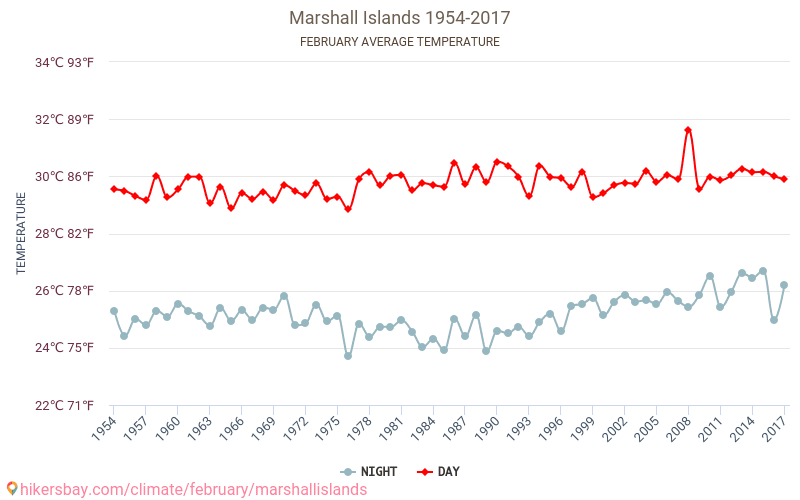 Marshallöarna - Klimatförändringarna 1954 - 2017 Medeltemperatur i Marshallöarna under åren. Genomsnittligt väder i Februari. hikersbay.com