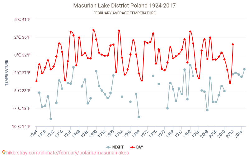 Mazuri-tóhátság - Éghajlat-változási 1924 - 2017 Átlagos hőmérséklet Mazuri-tóhátság alatt az évek során. Átlagos időjárás februárban -ben. hikersbay.com