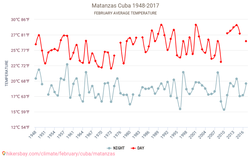 Matanzas - Schimbările climatice 1948 - 2017 Temperatura medie în Matanzas de-a lungul anilor. Vremea medie în Februarie. hikersbay.com
