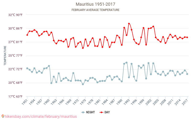 Mauricio - El cambio climático 1951 - 2017 Temperatura media en Mauricio sobre los años. Tiempo promedio en Febrero. hikersbay.com