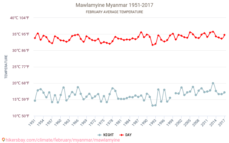 Mawlamyine - Climate change 1951 - 2017 Average temperature in Mawlamyine over the years. Average weather in February. hikersbay.com