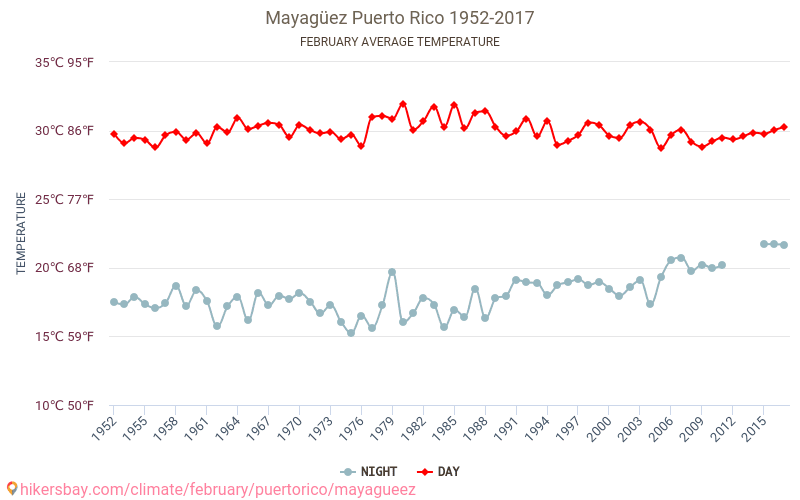 Mayagüez - Klimaendringer 1952 - 2017 Gjennomsnittstemperatur i Mayagüez gjennom årene. Gjennomsnittlig vær i Februar. hikersbay.com
