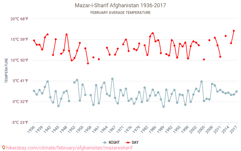 Mazar-i-Sharif - Klimaatverandering 1936 - 2017 Gemiddelde temperatuur in Mazar-i-Sharif door de jaren heen. Gemiddeld weer in Februari. hikersbay.com