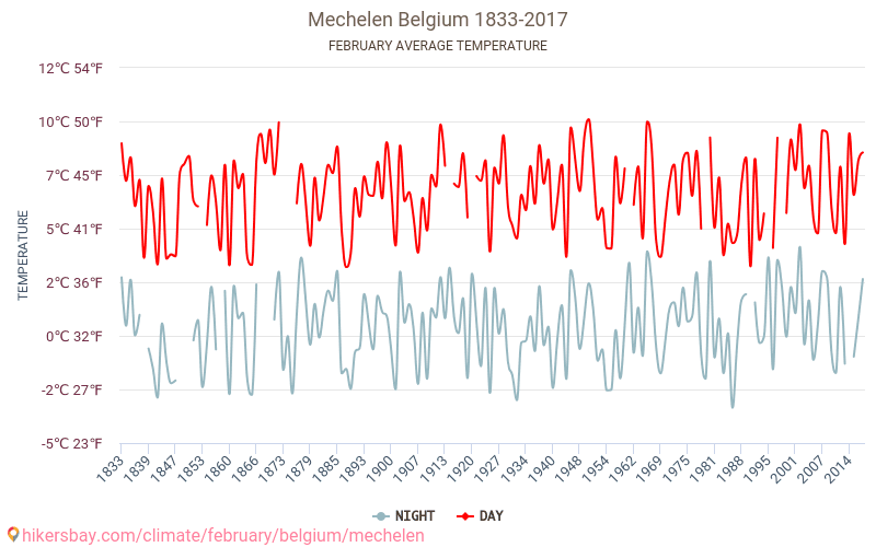 Mechelen - Klimaatverandering 1833 - 2017 Gemiddelde temperatuur in Mechelen door de jaren heen. Gemiddeld weer in Februari. hikersbay.com