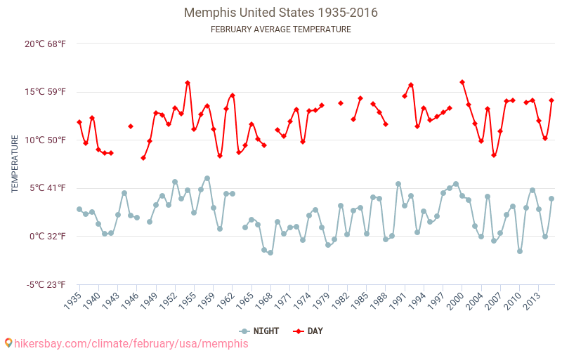 Memphis - Klimaendringer 1935 - 2016 Gjennomsnittstemperatur i Memphis gjennom årene. Gjennomsnittlig vær i Februar. hikersbay.com