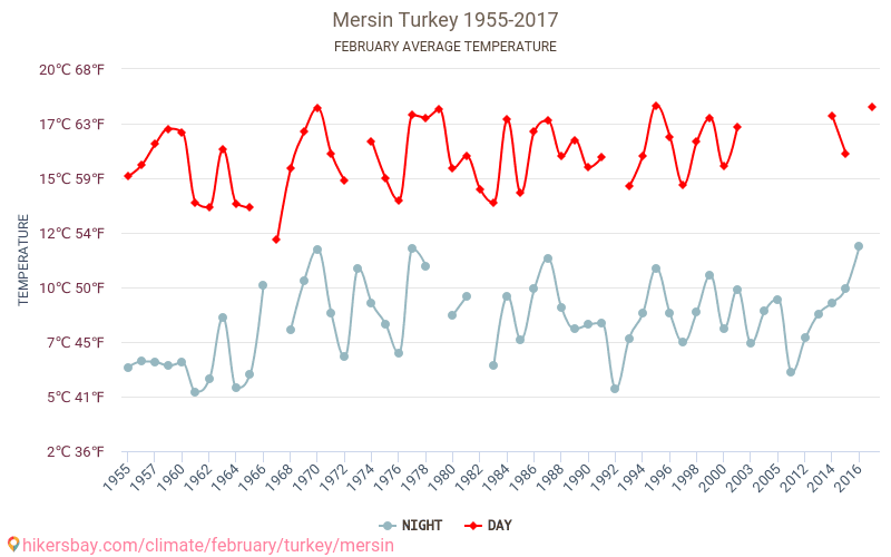 Mersin - Cambiamento climatico 1955 - 2017 Temperatura media in Mersin nel corso degli anni. Tempo medio a a febbraio. hikersbay.com