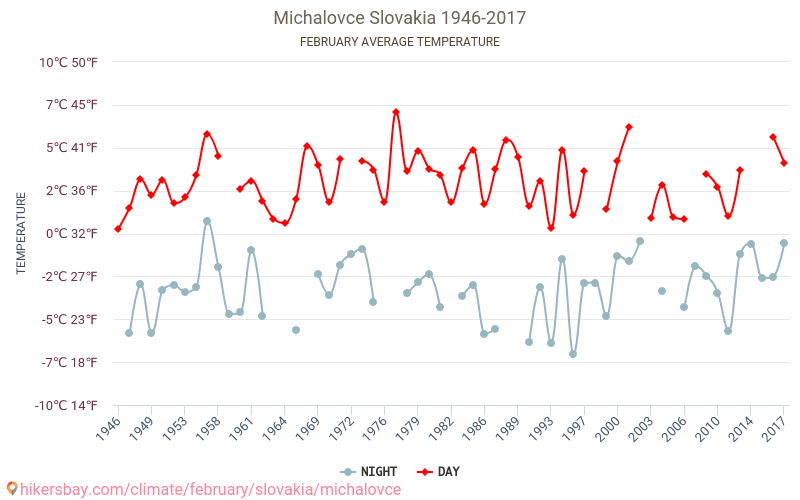 Michalovce - Le changement climatique 1946 - 2017 Température moyenne à Michalovce au fil des ans. Conditions météorologiques moyennes en février. hikersbay.com