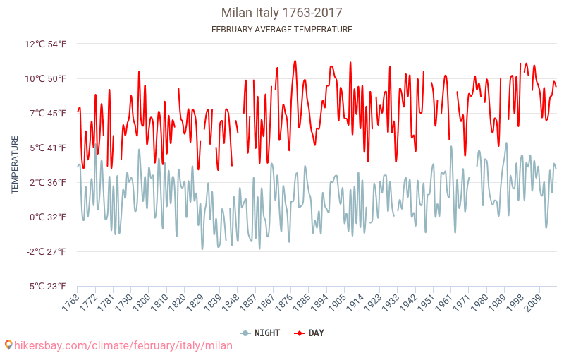 Milaan - Klimaatverandering 1763 - 2017 Gemiddelde temperatuur in Milaan door de jaren heen. Gemiddeld weer in Februari. hikersbay.com