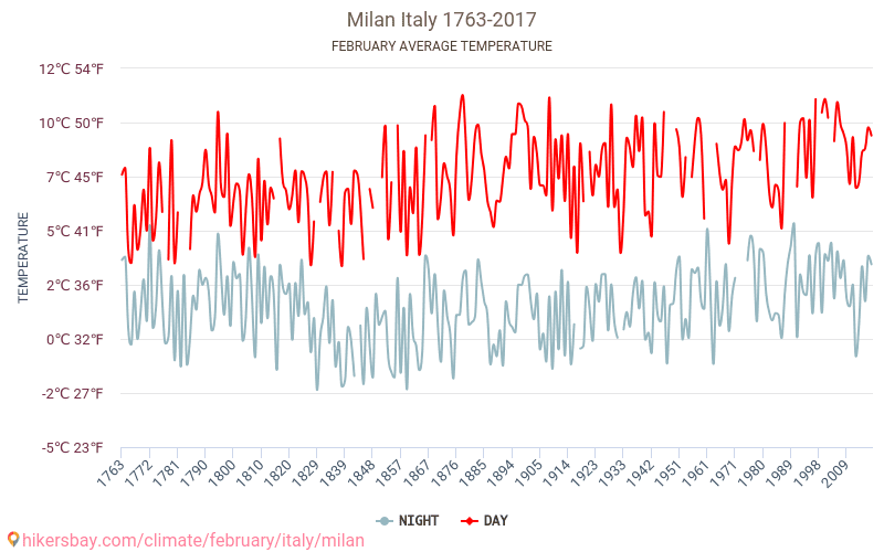 Milánó - Éghajlat-változási 1763 - 2017 Átlagos hőmérséklet Milánó alatt az évek során. Átlagos időjárás februárban -ben. hikersbay.com