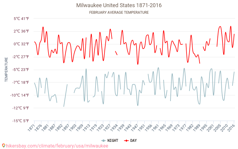 Milwaukee - Perubahan iklim 1871 - 2016 Suhu rata-rata di Milwaukee selama bertahun-tahun. Cuaca rata-rata di Februari. hikersbay.com