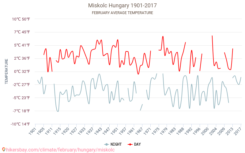 Miskolc - Klimaatverandering 1901 - 2017 Gemiddelde temperatuur in Miskolc door de jaren heen. Gemiddeld weer in Februari. hikersbay.com