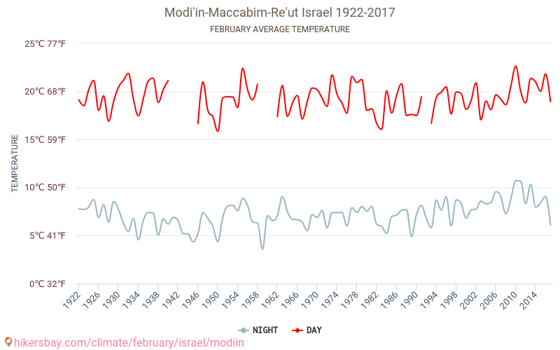 Modi'in-Maccabim-Re'ut - Ilmastonmuutoksen 1922 - 2017 Keskimääräinen lämpötila Modi'in-Maccabim-Re'ut vuosien ajan. Keskimääräinen sää Helmikuuta aikana. hikersbay.com