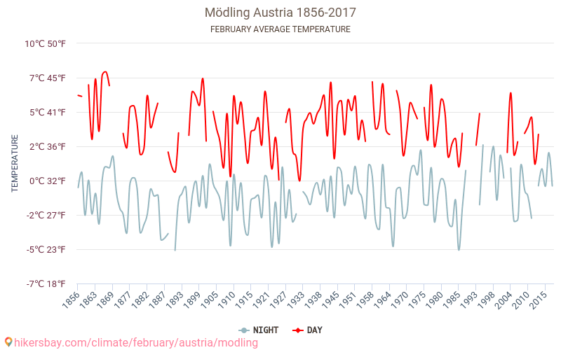 Mödling - Klimatické změny 1856 - 2017 Průměrná teplota v Mödling během let. Průměrné počasí v Únor. hikersbay.com