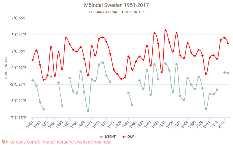 Mölndal - Éghajlat-változási 1951 - 2017 Átlagos hőmérséklet Mölndal alatt az évek során. Átlagos időjárás februárban -ben. hikersbay.com